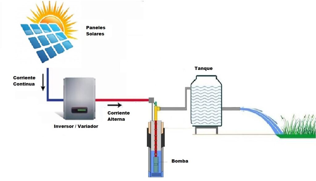 Funcionamiento de un bombeo solar  Tienda online Bombas Solares Tecnosol